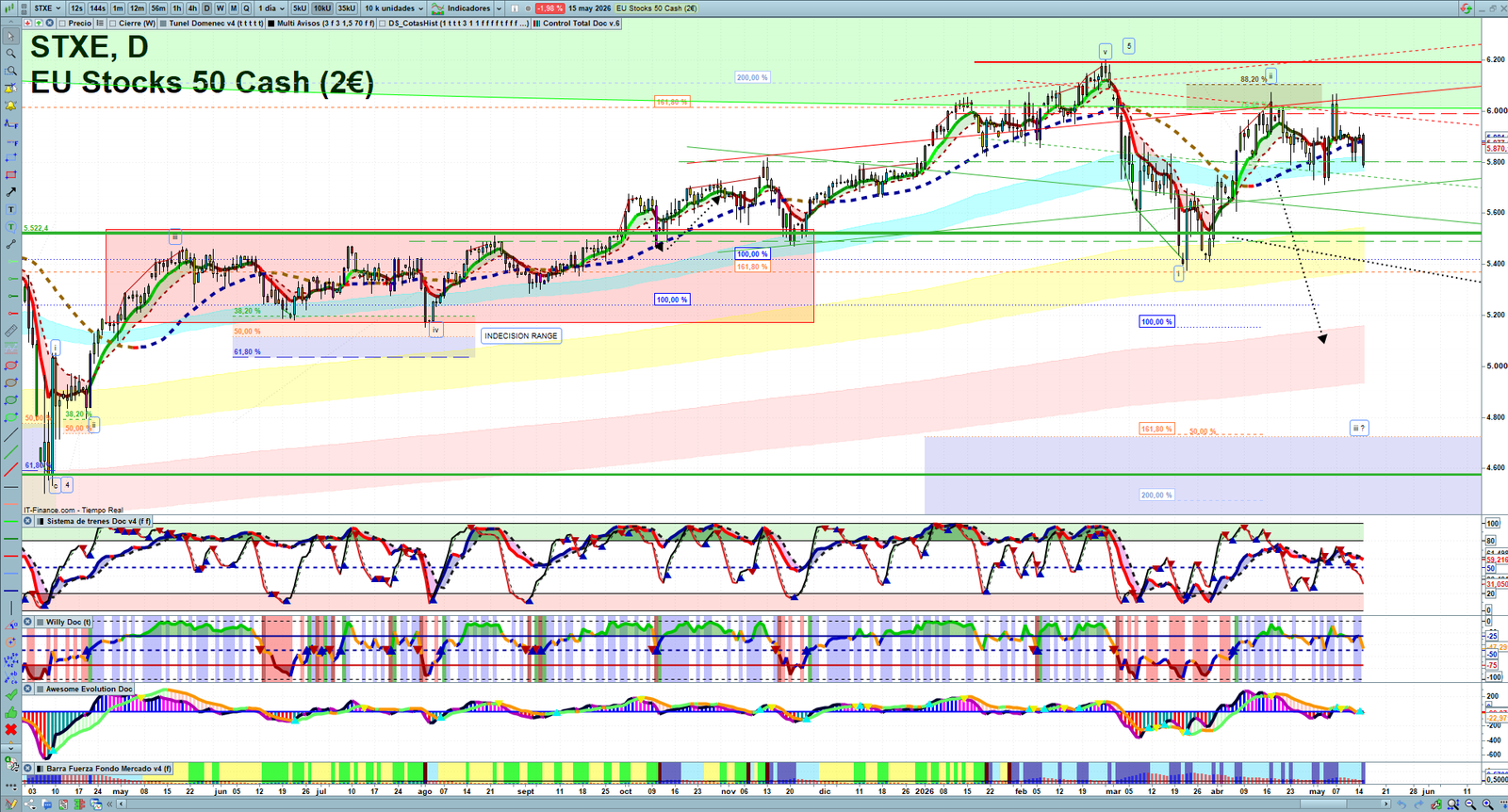 STXE daily technical analysis chart showing key levels, price action and possible reaction zones